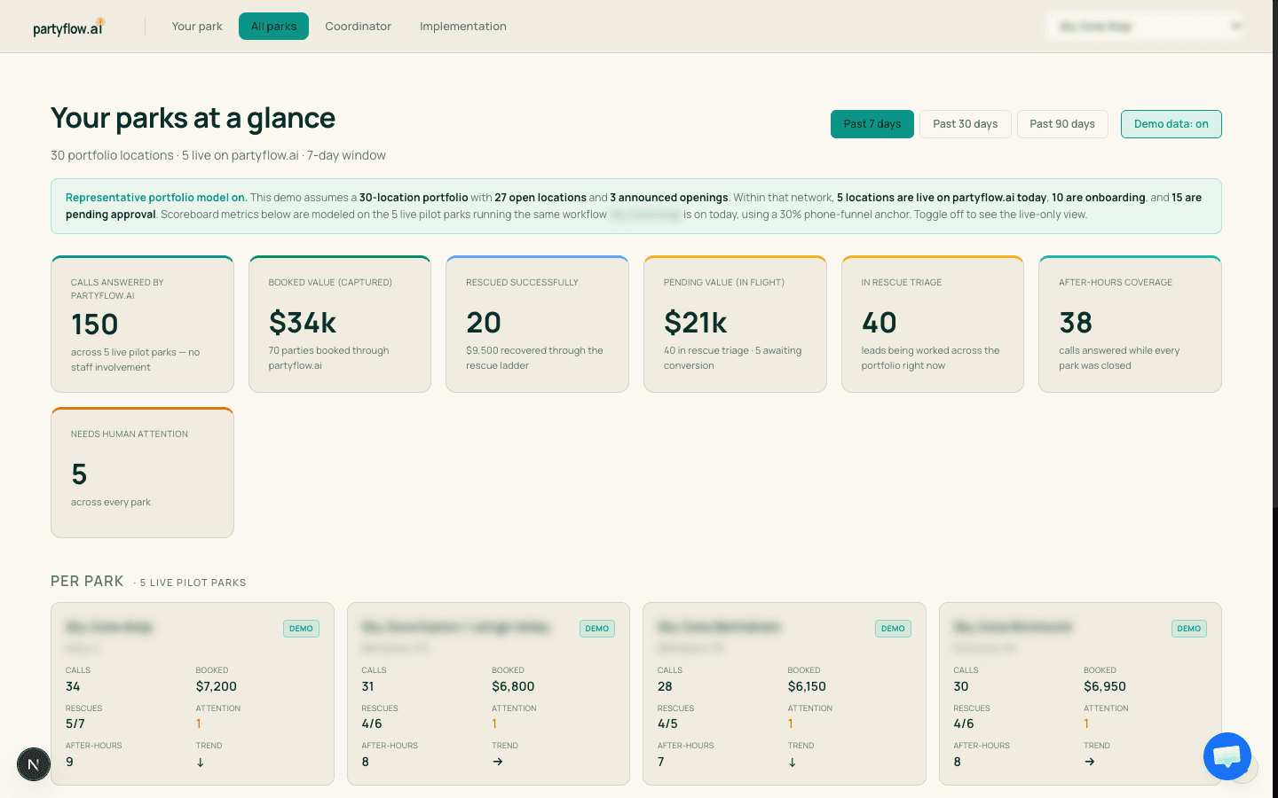 PartyFlow owner dashboard showing portfolio scoreboard, per-park KPIs, calls answered, booked value, rescue ladder, and pending value across a 5-park pilot.